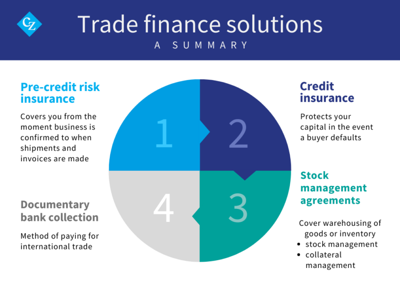 Trade Finance Definition Czarnikow