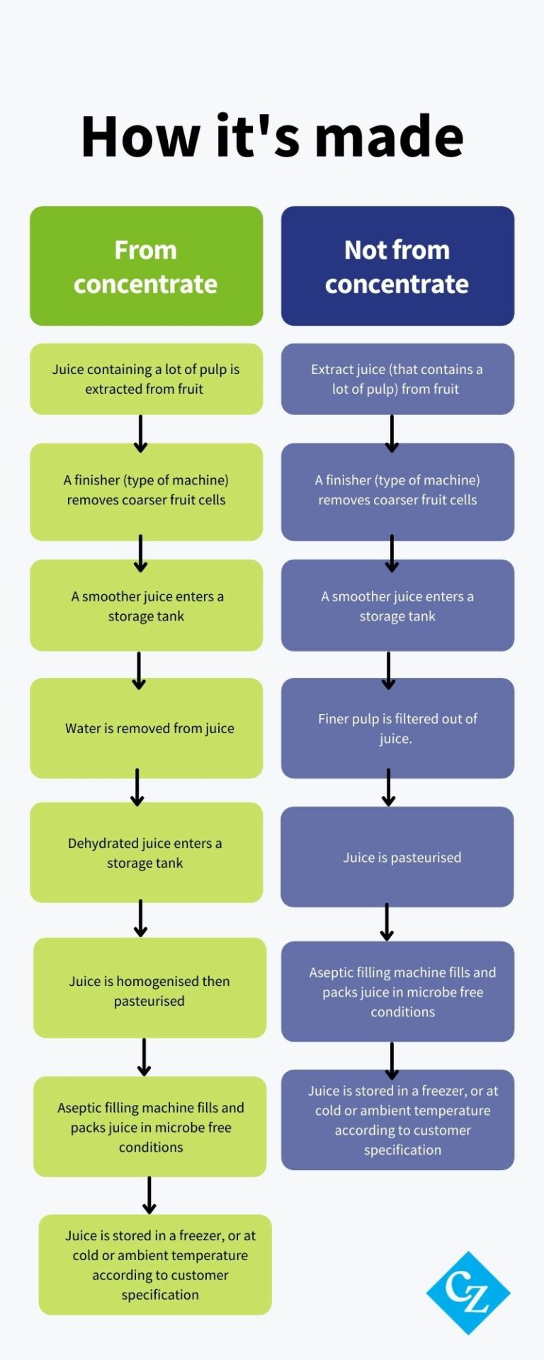 What is juice from concentrate and how is it different to juice not