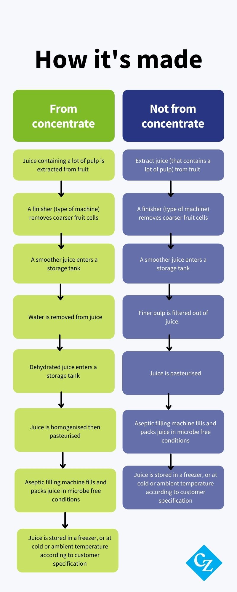 what-is-juice-from-concentrate-and-how-is-it-different-to-juice-not