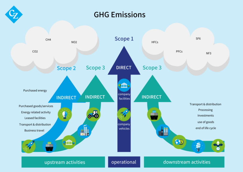 CZ Carbon Series: Scope 3 Emissions And Target Setting Czarnikow